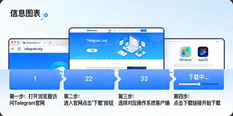 展示从浏览器访问Telegram官网到下载Windows和macOS客户端的完整流程示意图